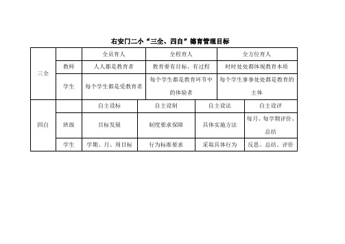 “三全、四自”德育管理模式一栏