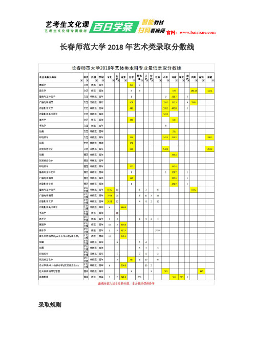 长春师范大学2018年艺术类录取分数线