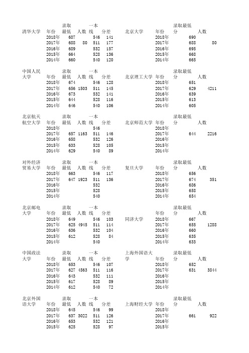 一本大学近五年在川内录取线