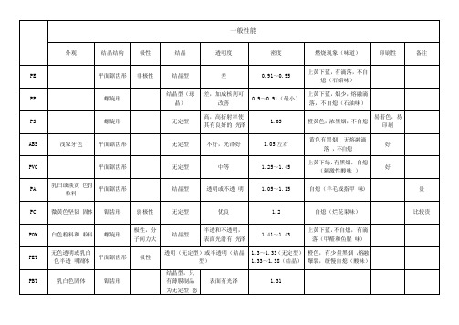 常见高分子材料性能表格