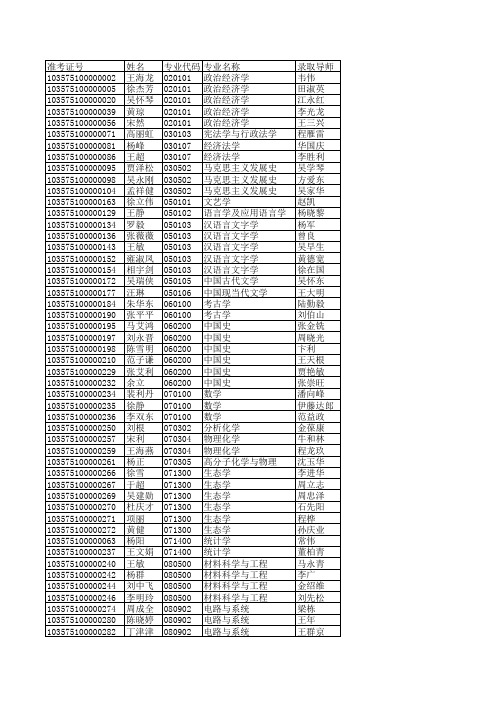 安徽大学2015年博士拟录取名单公示