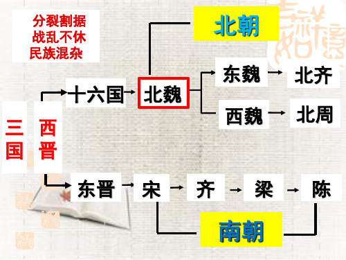 人教版七年级历史上册第四单元第19课 北魏政治和北方民族大交融 (共24张PPT)