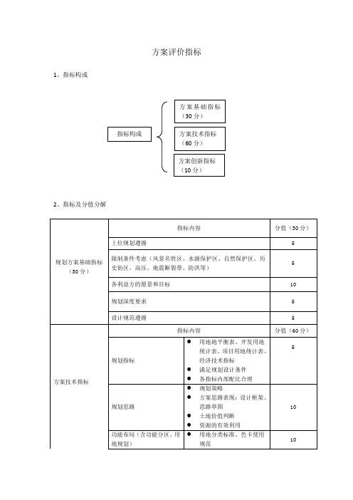 规划创作方案评价指标1.0