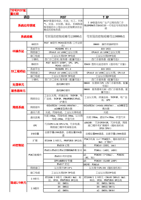 TXP-PCS7比较