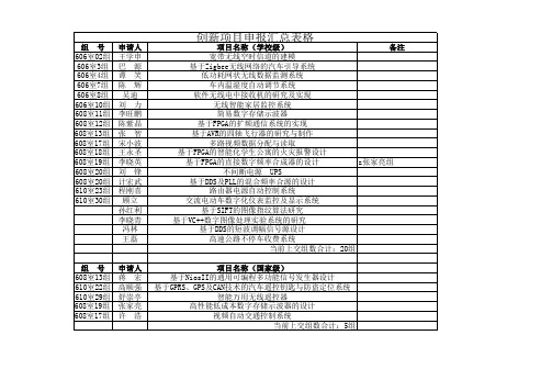 武汉理工大学创新计划项目汇总名单