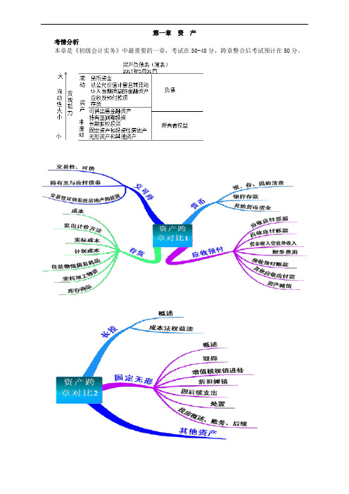 2018年初级会计职称考试初级会计实务-资产讲义