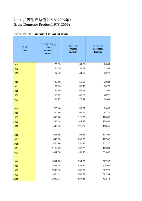 2—1 广西生产总值(1978-2009年)