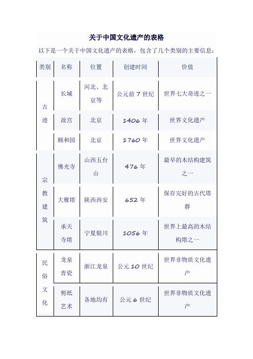 关于中国文化遗产的表格