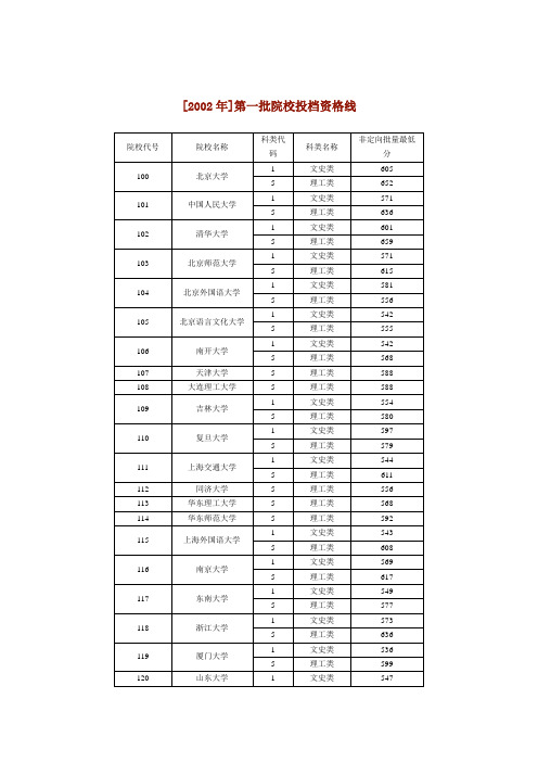 [2002年]第一批院校投档资格线 - 中国教育网