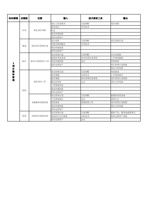 PMP输入输出工具整理(第五版)