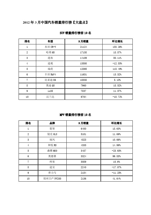 2012年3月中国汽车销量排行榜