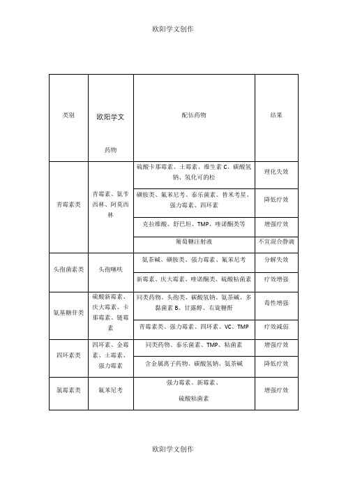 常用兽药配伍禁忌表 (完整版)之欧阳学文创作