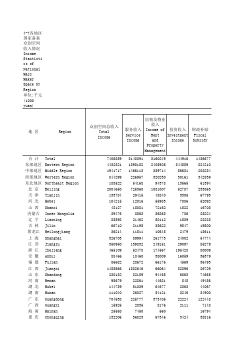 中国火炬统计年鉴2018指标数据：4-7 各地区国家备案众创空间收入情况