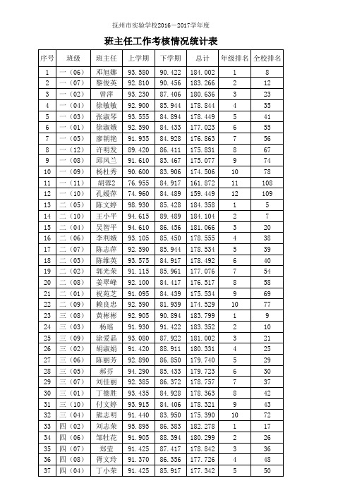 抚州市实验学校2016-2017学年度班主任考核情况登记表