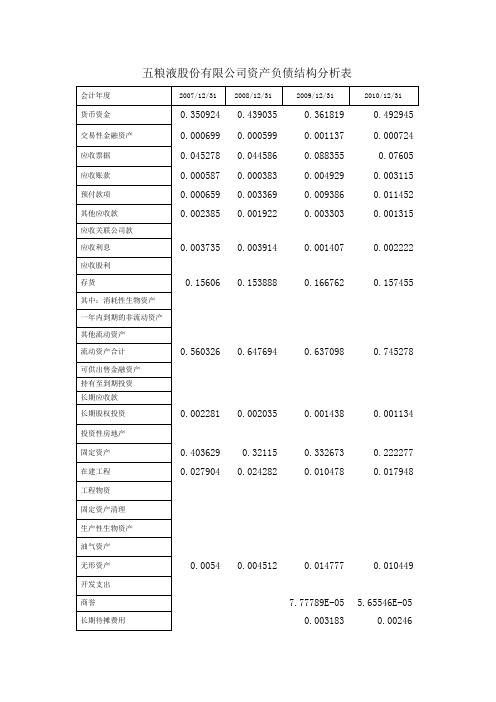 五粮液股份有限公司资产负债结构分析表