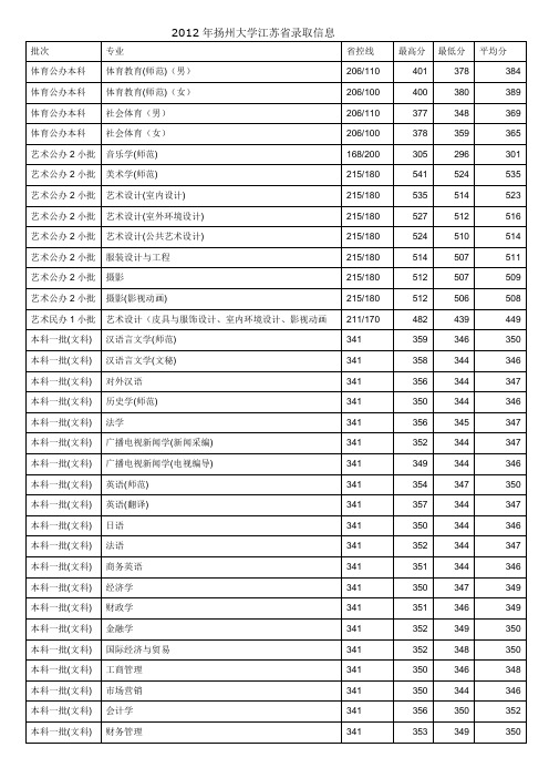 2012年扬州大学江苏省录取信息