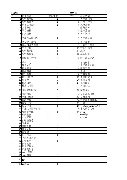 【国家自然科学基金】_简单贝叶斯_基金支持热词逐年推荐_【万方软件创新助手】_20140731