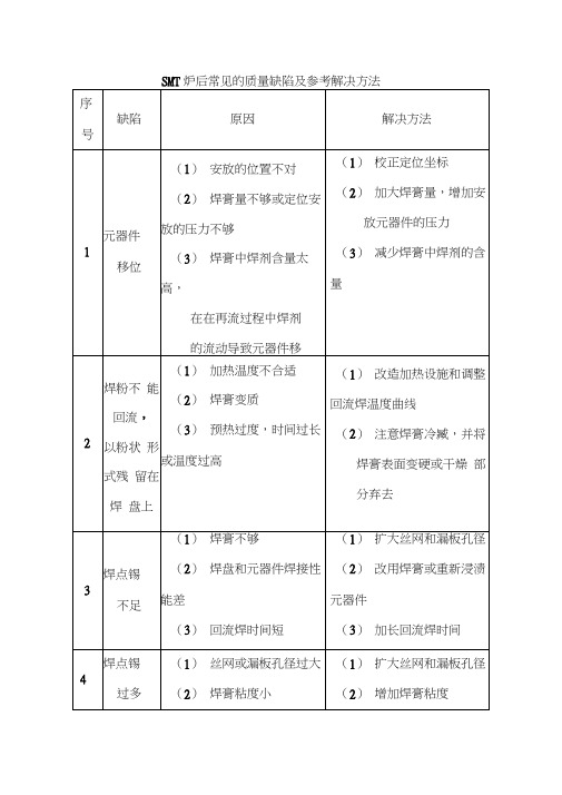 SMT炉后常见的质量缺陷及参考解决方法