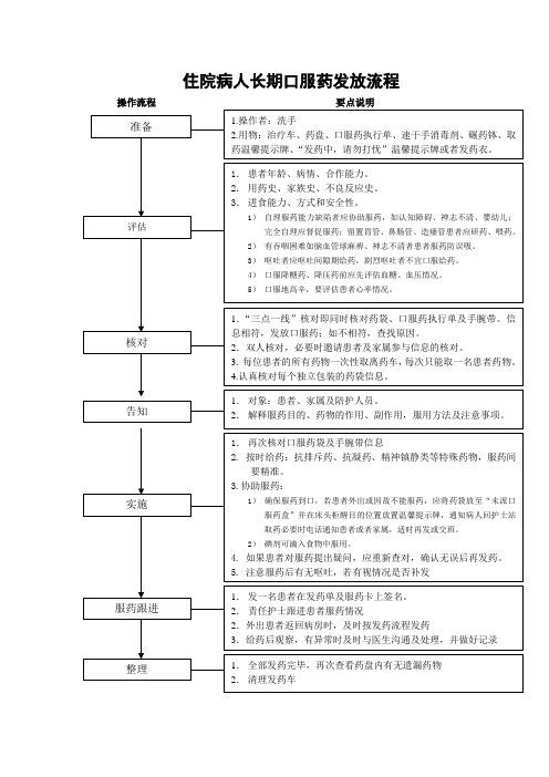 住院病人长期口服药发放流程