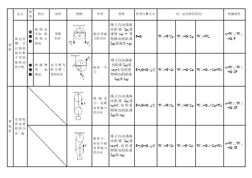 滑轮及滑轮组总结表格