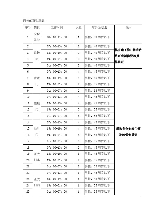 岗位配置明细表