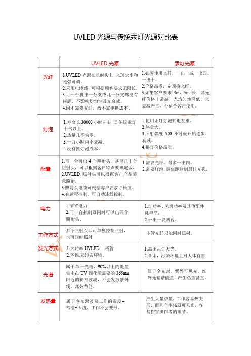 UVLED光源与传统汞灯对比表