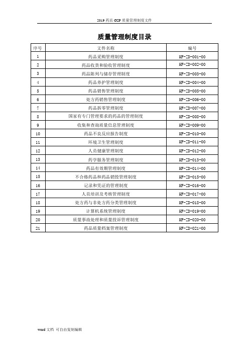 2019药店GSP质量管理制度文件