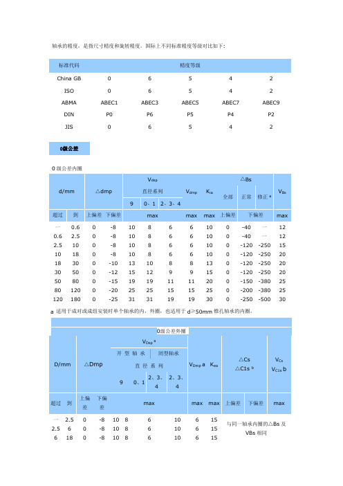 轴承的精度,是指尺寸精度和旋转精度。国际上不同标准精度等级对比如下