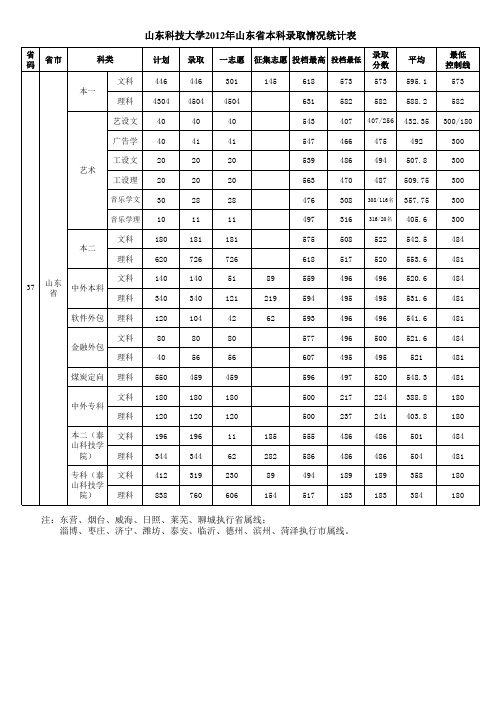 2012年录取情况统计