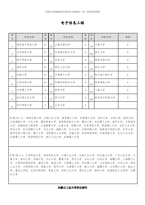 电子信息工程专业全国研究生专业排名