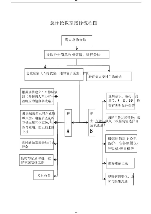 急诊抢救室接诊流程图