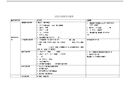 (完整)(表格)语文中考记叙文高频考点答题格式终结版.doc