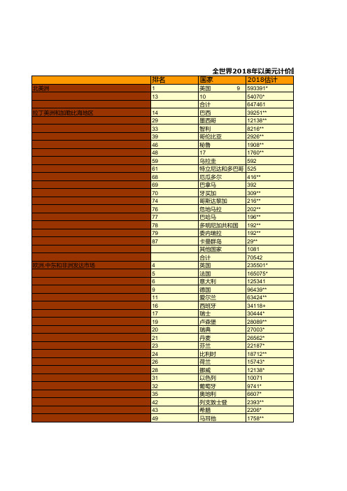 保险行业全国各省市区统计数据：全世界2018年以美元计价的寿险保费收入统计