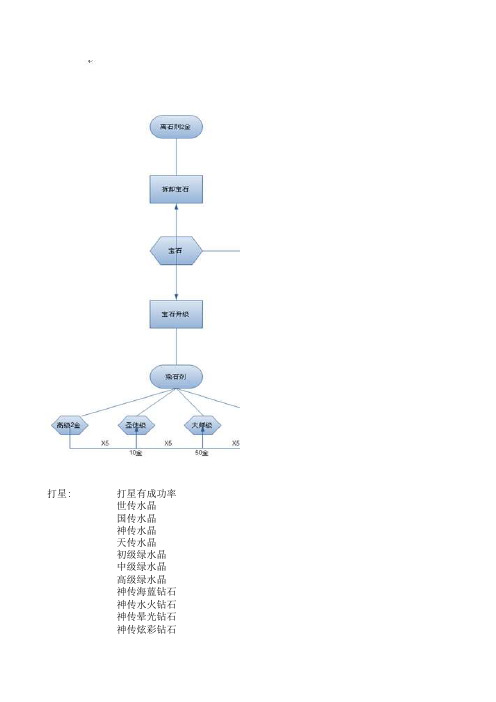 成吉思汗-装备,宝石升级 工作表