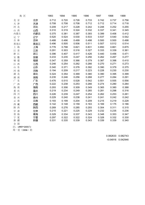 中国各省城市化率(1993-2013年)