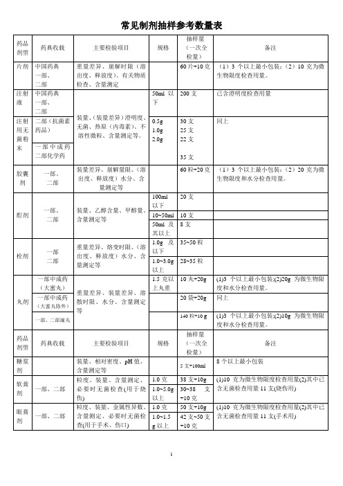 常见制剂抽样参考数量表