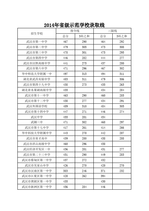 2014年武汉市省级示范高中录取分数线