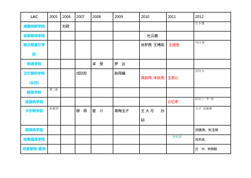 南外历年美国名校生2005-2012