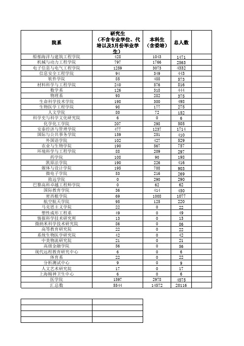 上海交通大学各院学生人数统计