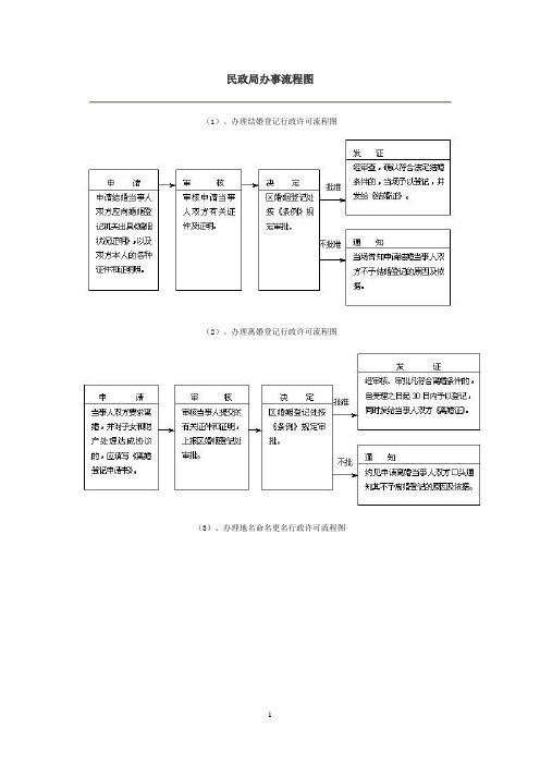 民政局办事流程图