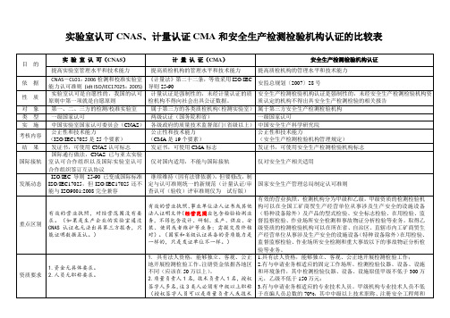 实验室认可CNAS、计量认证 CMA与安全生产检验机构认证比较表