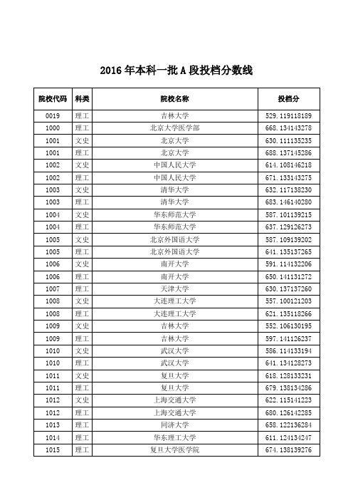 2016年本科一批A段投档分数线