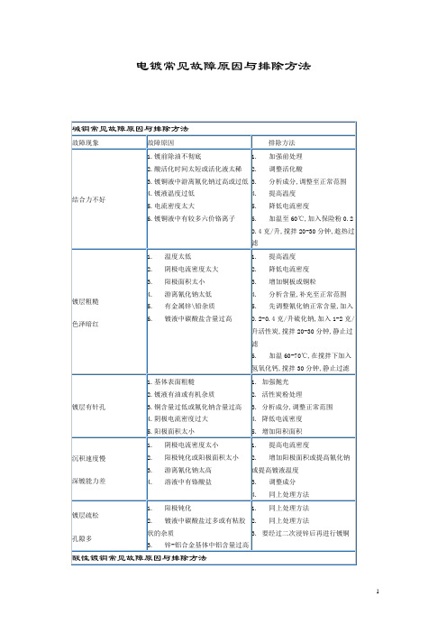 铜镍铬电镀常见故障原因与排除