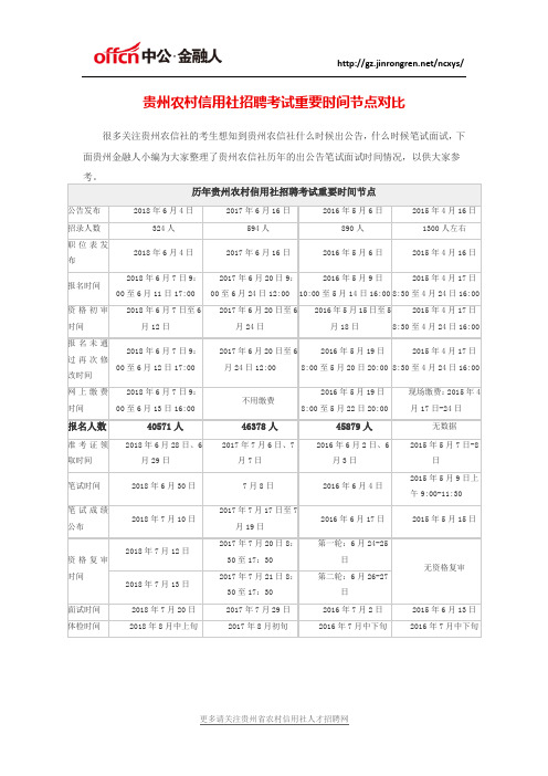 贵州农村信用社招聘考试重要时间节点对比