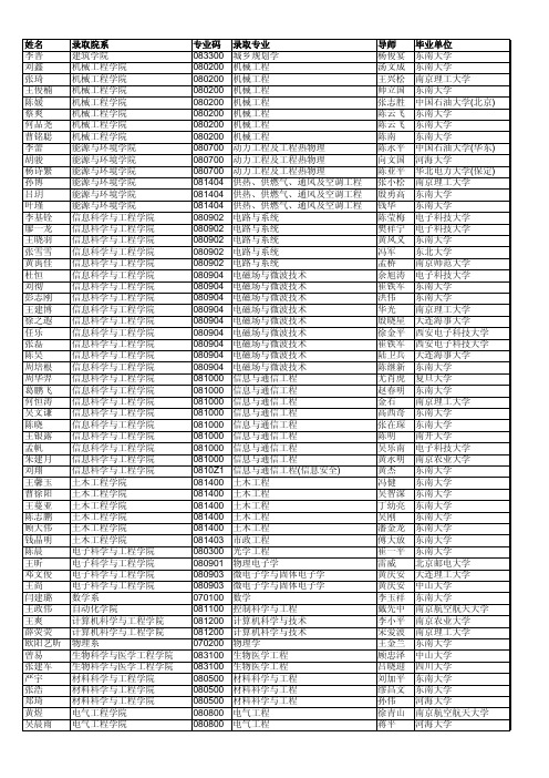 东南大学2015年接收推荐免试本科直博生名单