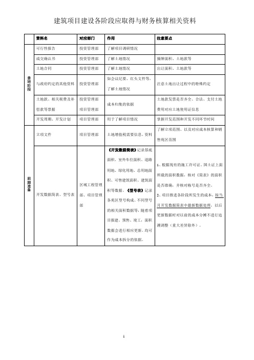 建筑项目建设各阶段应取得与财务核算相关资料