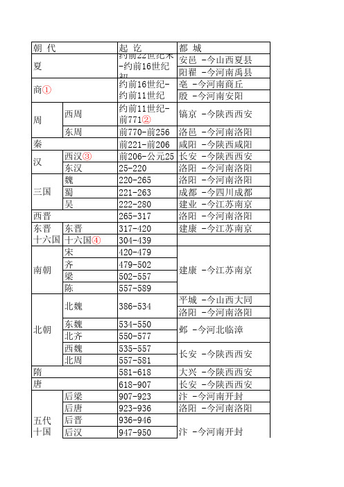 中国历史朝代顺序表