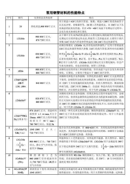 常用钢管材料的性能特点经典总结