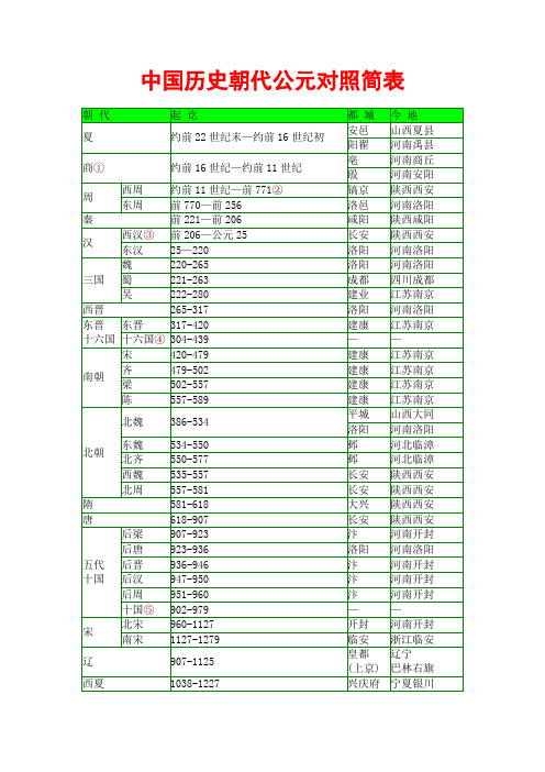 中国历史朝代公元对照简表及中外历史大事年表