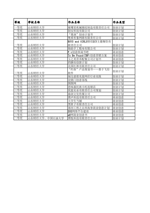 山东财经大学第四届齐鲁大学生创业计划竞赛获奖名单